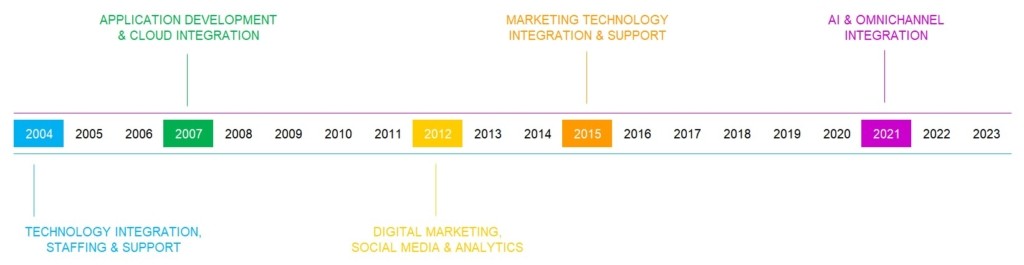 IT Services & Cloud Solutions Timeline